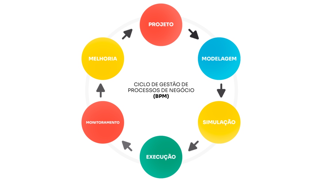 O Gerenciamento de Processos de Negócio é caracterizada como um ciclo de vida contínuo de atividades integradas