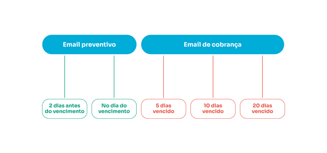 Defina o melhor fluxo de régua de cobrança para adotar na sua empresa