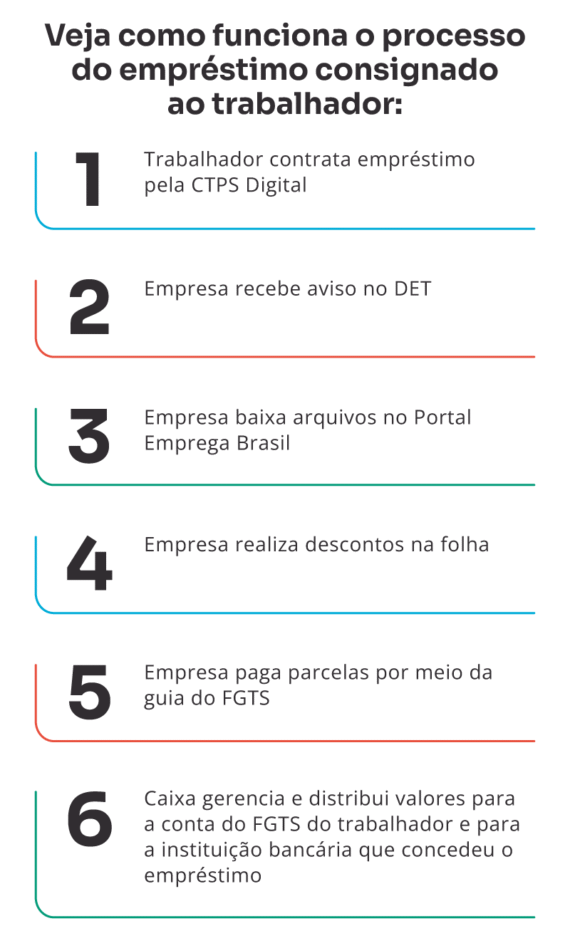 eConsignado promete reduzir a burocracia para o trabalhador contratar um empréstimo