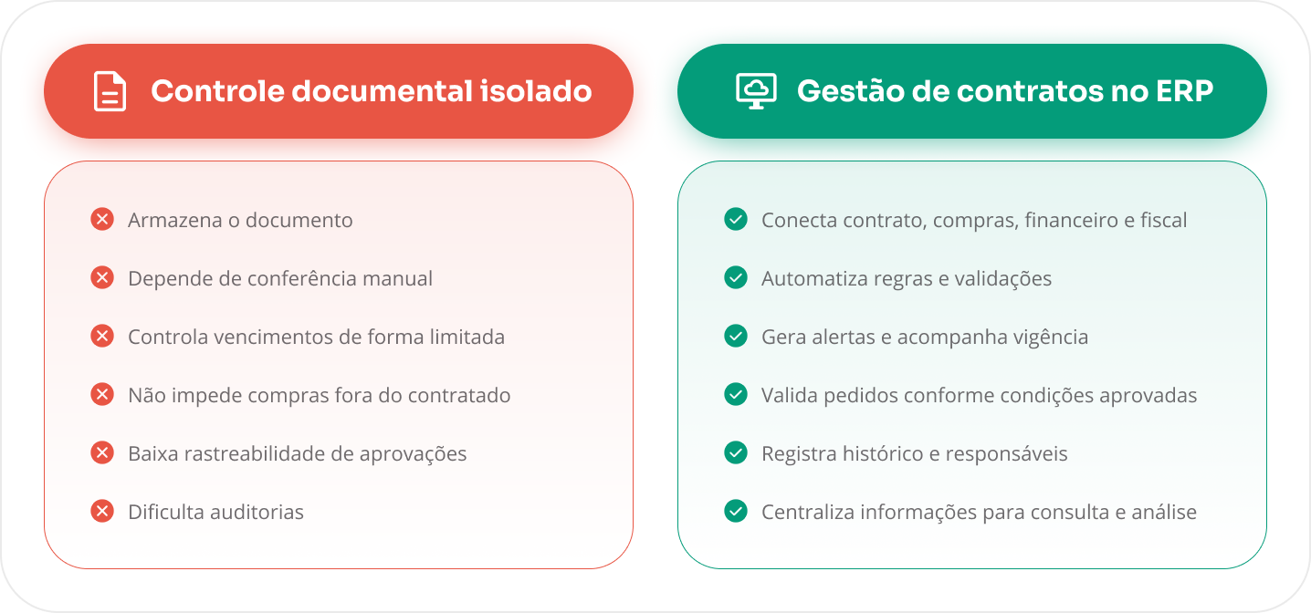Imagem com comparação entre dois recursos: “Controle de documento isolado”, com pontos negativos como baixa rastreabilidade e dependência de conferência manual, e “Gestão de contratos no ERP”, com vantagens como automação de regras, alertas de vigência e histórico registrado.