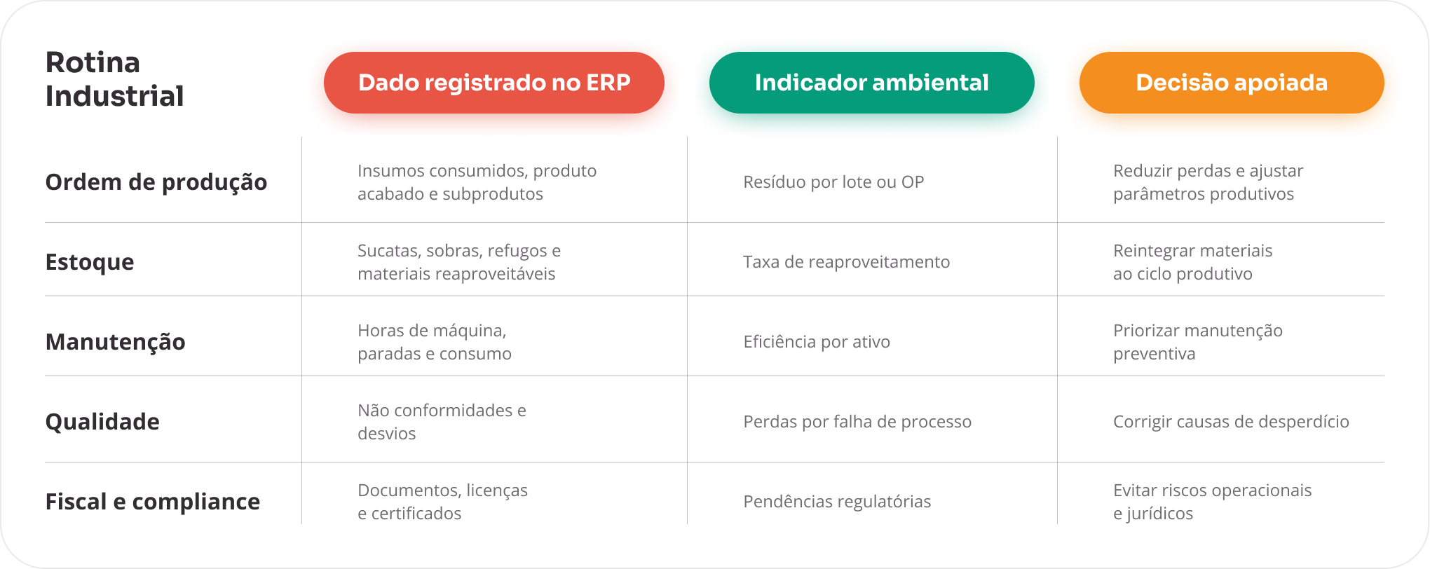 Tabela que apresenta as categorias de rotina industrial: Pedidos, Estoque, Manutenção, Qualidade, Fiscal e Conformidade, com os dados ERP associados, indicadores ambientais e decisões embasadas.