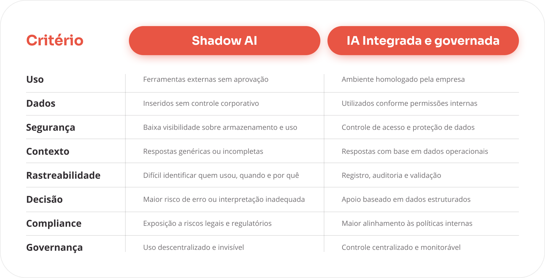 Tabela comparativa de critérios mostrando a diferença entre Shadow AI e IA integrada e governada, com tópicos como uso, dados, segurança, contexto, rastreabilidade e compliance.