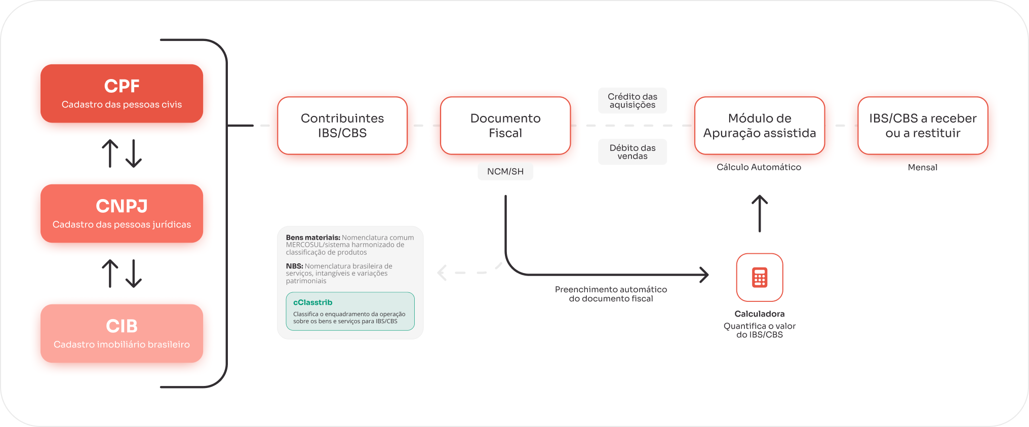 Diagrama de fluxo mostrando cadastro de CPF, CNPJ e CIB, contribuintes IBs/CBS, documento fiscal (NCM/SH), cálculo automático no módulo de apuração de assistência e etapa mensal indicando quando o IBS/CBS deve receber ou restituir créditos na Reforma Tributária.