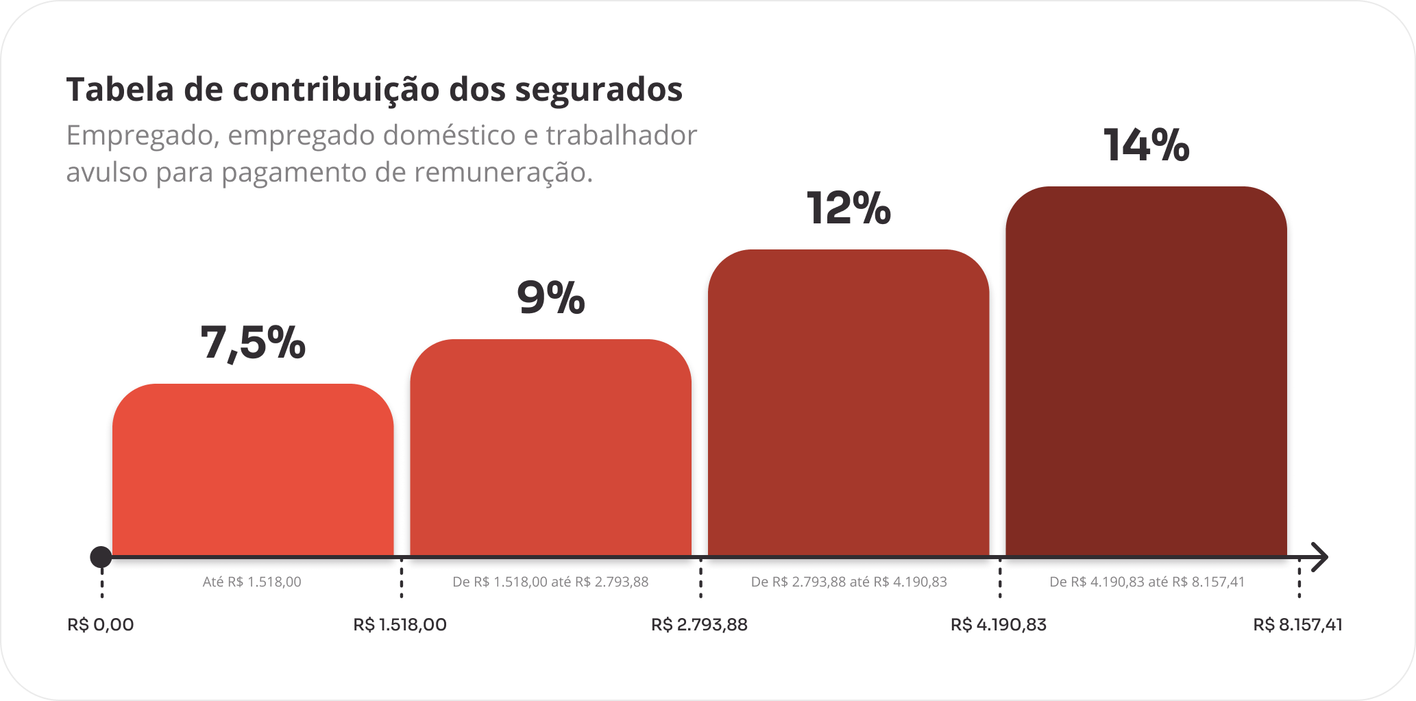 Gráfico de barras com a Tabela de contribuição dos segurados e percentuais 7,5%, 9%, 12% e 14%, mostrando faixas de remuneração em valores de R$ 0,00 a R$ 8.157,41.