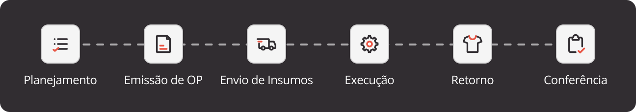 Infográfico com as 5 etapas da gestão de riscos corporativos baseada na ISO 31000: Identificar os riscos, Analisar probabilidade e impacto, Definir prioridades, Implementar ações e Monitoramento contínuo no ERP