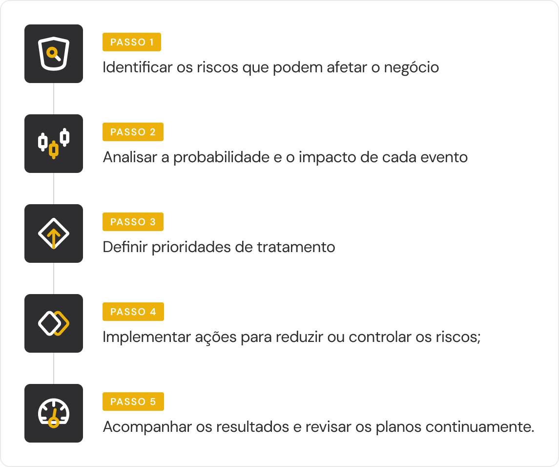 Infográfico com as 5 etapas da gestão de riscos corporativos baseada na ISO 31000: Identificar os riscos, Analisar probabilidade e impacto, Definir prioridades, Implementar ações e Monitoramento contínuo no ERP