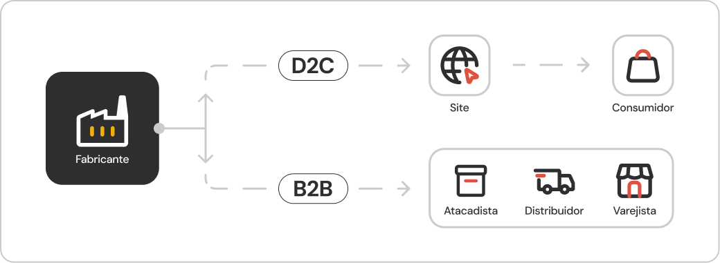 Infográfico comparando a cadeia de suprimentos B2B tradicional com o modelo D2C de venda direta ao consumidor na indústria de confecção.