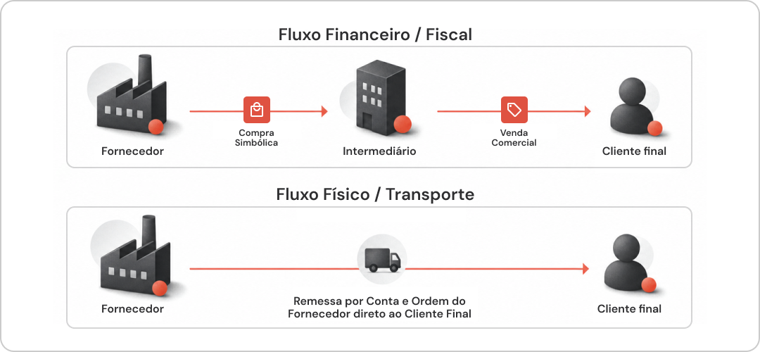 Infográfico explicando a diferença entre o fluxo financeiro/fiscal e o fluxo físico na operação triangular
