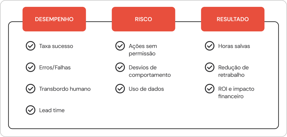 Diagrama mostrando as três dimensões de avaliação de agentes de IA: Desempenho, Risco e Resultado, com seus respectivos indicadores de controle.