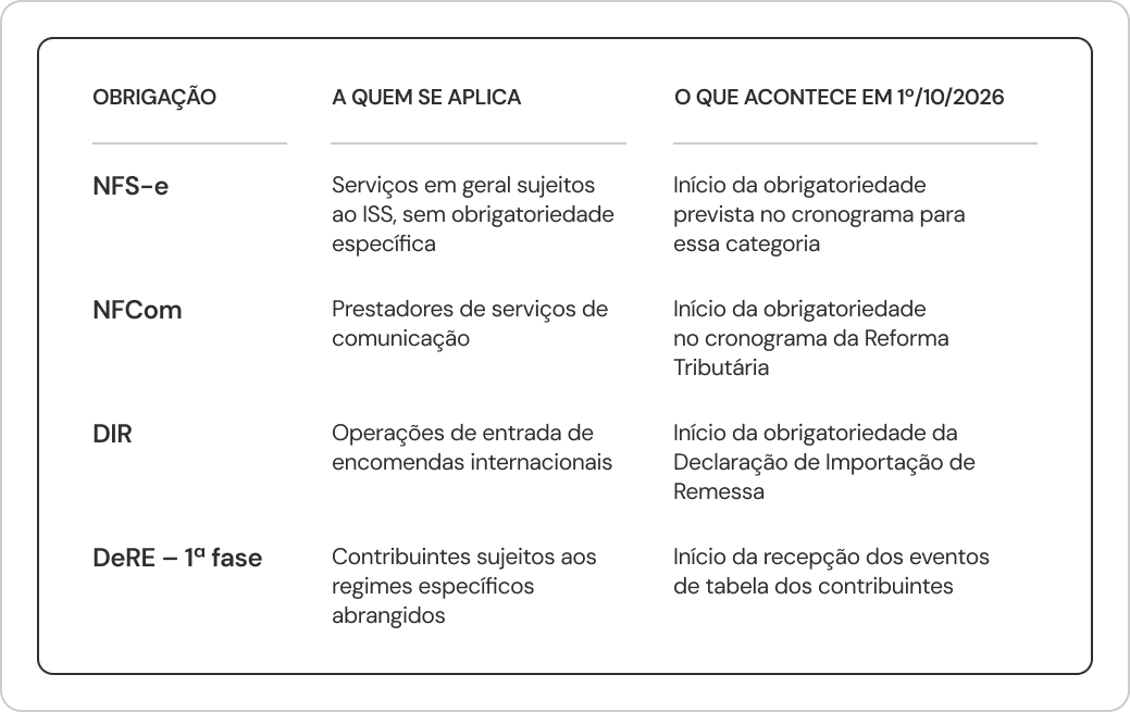 Tabela resumindo as obrigações da Reforma Tributária em outubro: NFS-e, NFCom, DIR e DeRE.